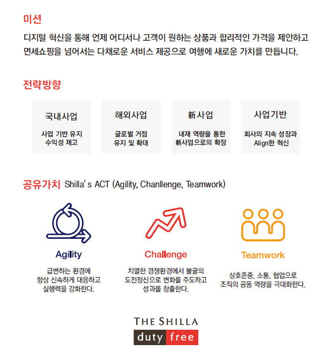 미션 우리는 최고의 쇼핑경험을 제공하여 여행의 즐거움을 배가합니다. 항상 원하는 상품을 구매할 수 있는 매장을 조성한다. 가장 매력적인 가격과 혜택을 제공한다. 혁신적인 서비스로 편리한 쇼핑환경을 구축한다. 공유가치 Shilla's ACT(Agility, Challenge, Teamwork) Agility 급변한느 환경에 항상 신속하게 대응하고 실행력을 강화한다. Challenge 치열한 경쟁환경에서 불굴의 도전정신으로 변화를 주도하고 성과를 창출한다. Teamwork 상호존중,소통,협업으로 조직의 공동 역량을 극대화한다.