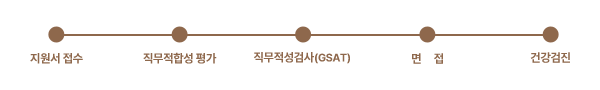 지원서접수,직무적합성평가,직무적성평가,면접,건강검진