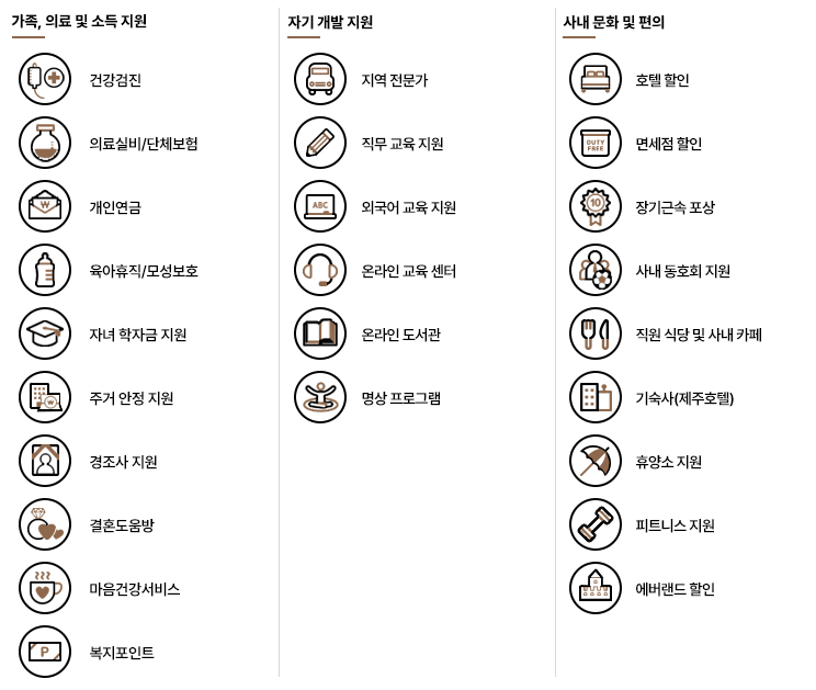 4대보험,사이버교육센터, 개인연금지원,사내동호회지원,콘도지원,의료실비/단체보험,글로벌역량교육,복지포인트,마음건강센터,건강검진,자녀학자금지원,출산육아지원,임직원결혼도움방,장기근속포상