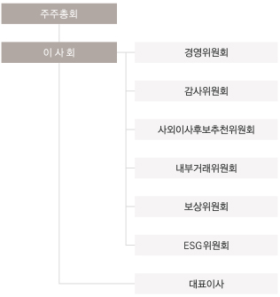 주주총회>이사회>대표이사, 주주총회>이사회>경영위원회/감사위원회/사외이사후보추진위원회/내부거래위원회/보상위원회/ESG위원회